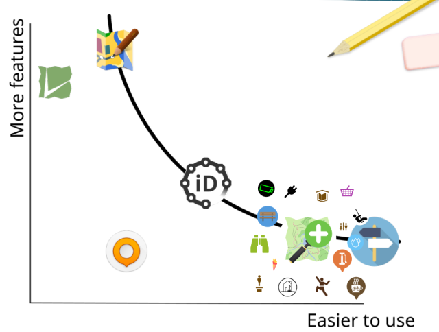 A graph with various icons of OpenStreetMap-editing software.

The easier to use, the more to the right. The more powerful, the higher. One gets a frontier with StreetComplete and MapComplete to the bottom right (easy to use, but not very powerfull) and JOSM to the top left (hard to use but very powerful). iD is in the middle (quite powerful, and somewhat easy but not for everyone).

Vespucci is close to JOSM but under the graph. It has nearly as much features, but is harder to use because mapping on Mobile is harder.
