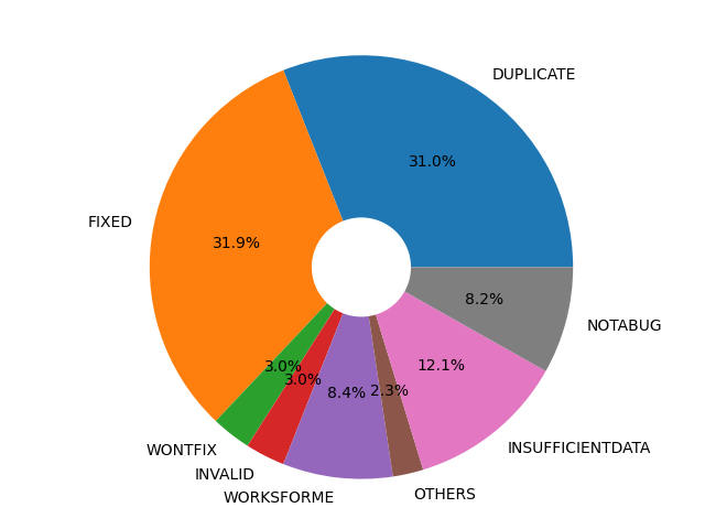Pie chart of resolved bugs in March