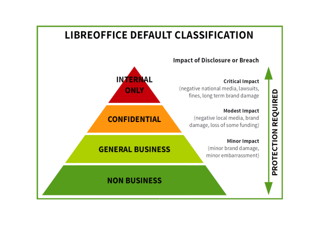 Chart of different classification labels