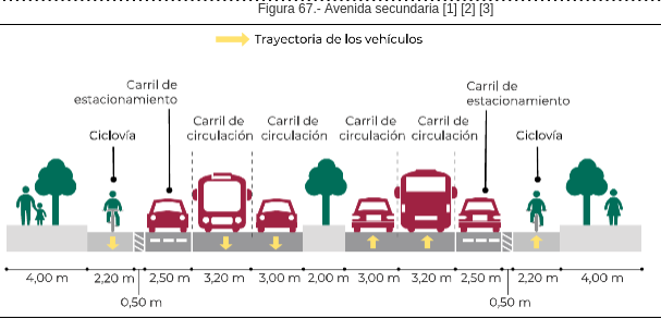 Figura de la nueva norma oficial mexicana para diseño de calles, con la forma para una avenida secundaria - banqueta, ciclovía, estacionamiento, carriles, camellón.
