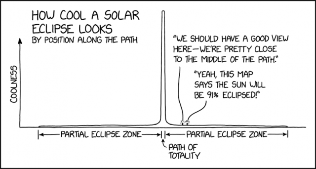 XKCD comic
Left person: We should have a good view here - we're pretty close to the middle of the path.
Right person: Yeah, this map says the sun will be 91% eclipsed!