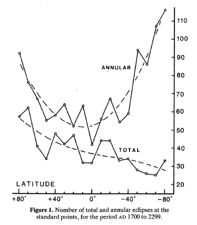 Graph from paper from 1982 shows the frequency of total and annular eclipses at various latitudes between 1700 and 2299 AD.