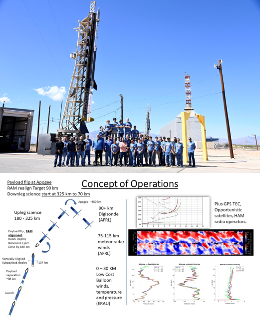 1. Pic of the APEP team with rocket during October 2023 campaign.
2. Graphic of APEP concept of operations, showing trajectory of rocket and payload depoyment