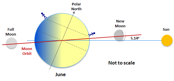 Illustration of moon's orbit