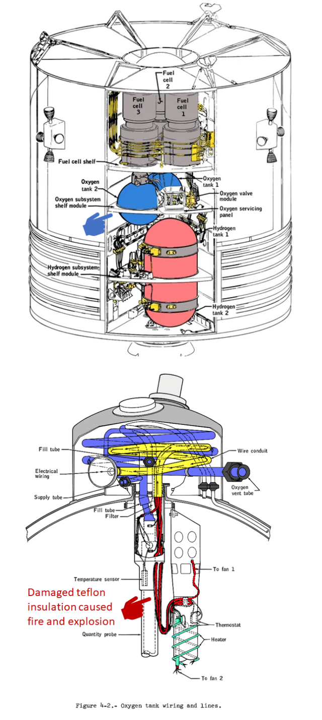 1. Schematic of fuel cells and oxygen tanks on Aproll 13
2. Schematic of wiring, heaters and fans inside the O2 tank.