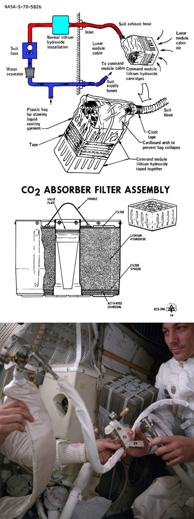 1 & 2. Schematic of the mailbox adapter. The second canister was taped onto the first later in the mission to provide further scrubbing capacity without having to rebuild the entire adapter.
3.  Astronaut John Swigert holds the rigged arrangement used to purge carbon dioxide from the Lunar Module. 
Image credit: NASA