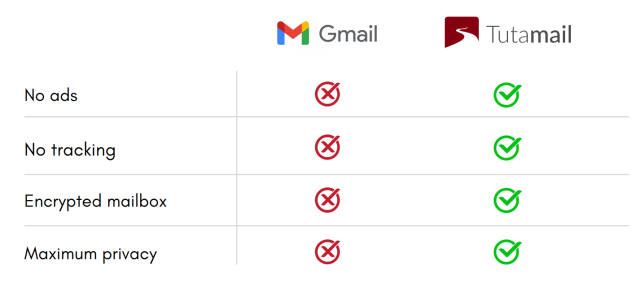 A chart comparing the privacy of Gmail and Tuta Mail.