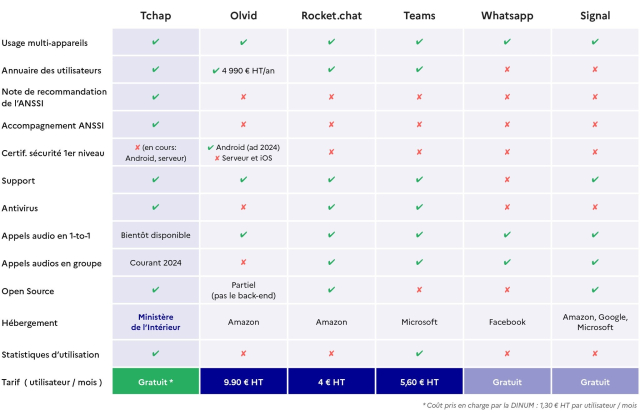 Comparaison avec d'autres messageries

Tchap performe sur les critères suivants :
Recommandation et accompagnement par l'ANSSI
Antivirus
Open Source
Hébergement souverain