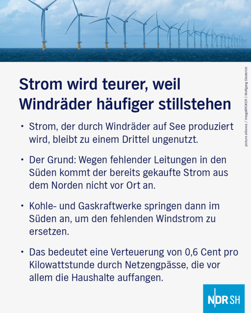 Strom wird teurer, weil Windräder häufig stillstehen. 

1. Strom, der durch Windräder auf See produziert wird, bleibt zu einem Drittel ungenutzt. 

2. Der Grund: Wegen fehlender Leitungen in den Süden kommt der bereits gekaufte Strom aus dem Norden nicht vor Ort an. 

3. Kohle- und Gaskraftwerke springen dann im Süden an, um den fehlenden Windstrom zu ersetzen. 

4. Das bedeutet eine Verteuerung von 0,6 Cent pro Kilowattstunde durch Netzengpässe, die vor allem die Haushalte auffangen.