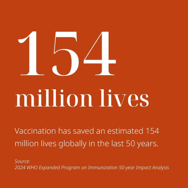 Text saying: "154 million lives. Vaccination has saved an estimated 154 million lives globally in the last 50 years. Source: 2024 WHO Expanded Program on Immunization 50-year Impact Analysis."