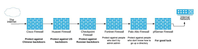 a network diagram showing the internet on the left, internal network on the right, and then a series of firewalls in the centre. first a Cisco firewall to protect against Chinese backdoors, then a Huawei firewall to protect against US backdoors, a Checkpoint firewall to protect against Russian backdoors, a Fortinet firewall to protect against people who don't try admin/admin default creds, a Palo Alto firewall to protect against people who don't know how to go up a directory and a pfSense firewall for good look