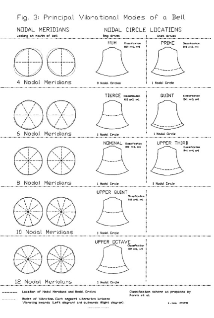 Chart of "Principal Vibrational Modes of a Bell", showing nodal meridians and nodal circles for the lowest frequency modes, from here:

https://www.keltektrust.org.uk/sob08.html