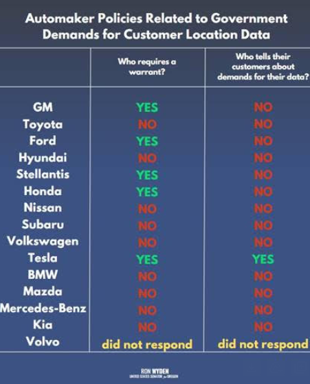 A chart titled "Automaker policies related to govt demands for customer location data." Sen. Wyden's office surveyed more than a dozen carmakers, including GM, Toyota, Ford, Hyundai, Stellantis, Honda, Nissan, Subaru, Volkswagen, Tesla, BMW, Mazda, Mercedez-Benz, Kia, Volvo.
