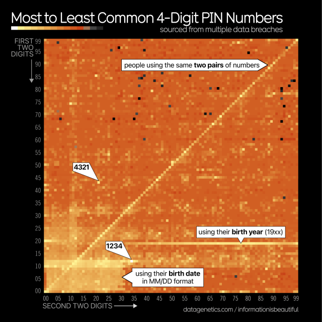 A diagonal line of ‘heat’ from bottom left to top right reveals people choosing double digits (2323, 6868 etc). A strong horizontal line at the 19 point shows people using their birth year as a PIN code (1971, 1998 etc). And a large amount of heat in the bottom left shows how people commonly use their birthdate in a MM/DD or DD/MM format. The most common code in the set is 1234.