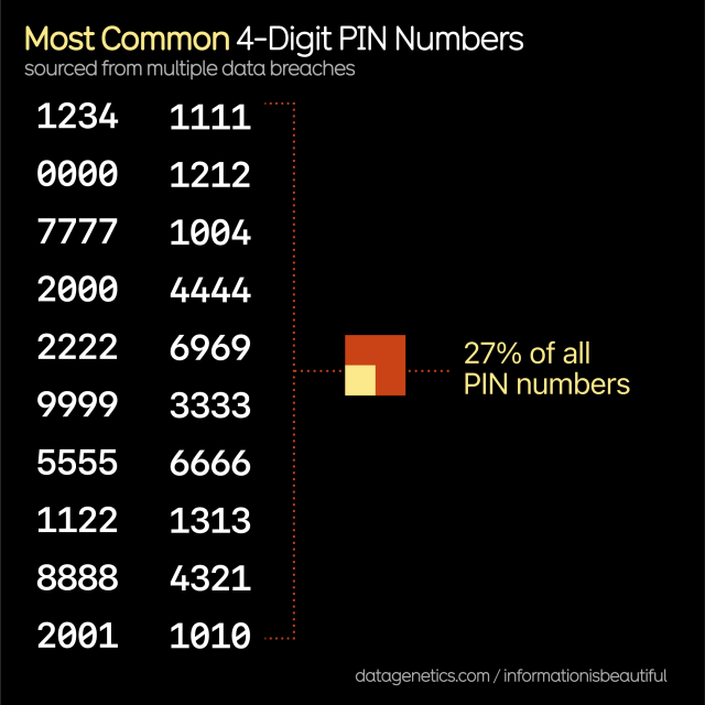 The Top 20 most common 4 digit PIN numbers, as revealed by an analysis of data breaches, constitute 27% of all PIN numbers. They are 1234, 1111, 0000, 1212, 7777, 1004, 2000, 4444, 2222, 6969, 9999, 3333, 5555, 6666, 1122, 1313,8888,4321,2001,1010