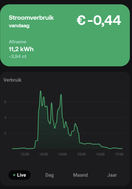 Stroomverbruik vandaag € -0,44
Afname 11,2 kWh
-3,94 ct per kWh