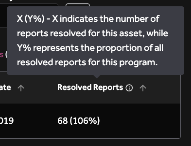 >100% reports resolved!