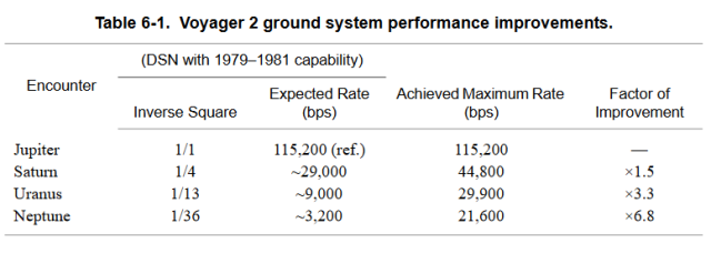 Table of data rates used during its early days - from Jupiter, Saturn, Uranus and Neptune - as designed and after ground system updates.