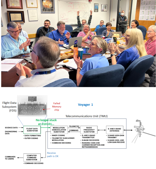 1. After receiving data about the health and status of Voyager 1 for the first time in five months, members of the Voyager flight team celebrate in a conference room at NASA’s Jet Propulsion Laboratory on April 20.
Credit: NASA/JPL-Caltech
2. Schematic of Voyager computers and telecom systems