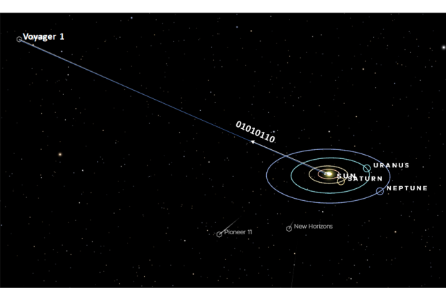 Map of solar system and the Voyager 1 spacecraft location in it