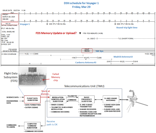 1. Schedule of DSN antennas for Voyager 1 comms for Friday.
2. Schematic of Voyager computer and comm systems.