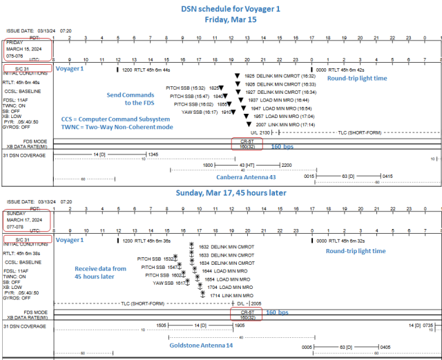 Schedule for DSN comms with Voyager 1 for Friday and Sunday.