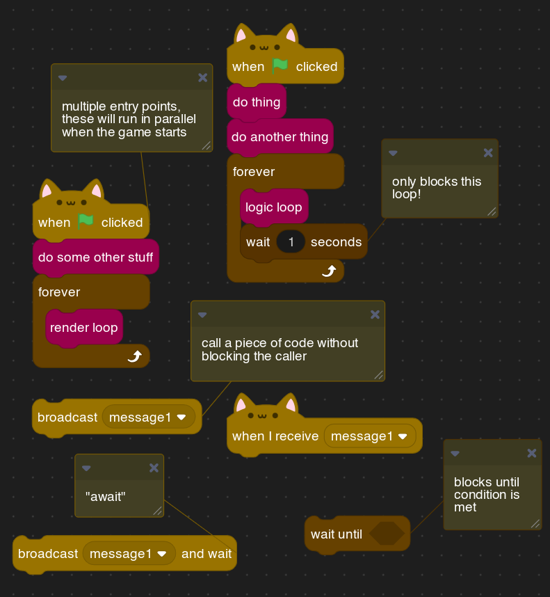 a screenshot of some scratch blocks, and comments explaining how they work

there are two 'when green flag clicked' blocks, with the comment "multiple entry points, these will run in parallel when the game starts"

each start 'thread' has a forever loop, one with a "render loop" custom block and another with a "logic loop" custom block followed by a 'wait 1 seconds' block, with the comment "only blocks this loop!"

there is a 'broadcast message1' block and a 'when I receive message1' block, with the comment "call a piece of code without blocking the caller"

and a 'broadcast message1 and wait' block with the comment "await"

there's also a "wait until" block with the comment "blocks until the condition is met"