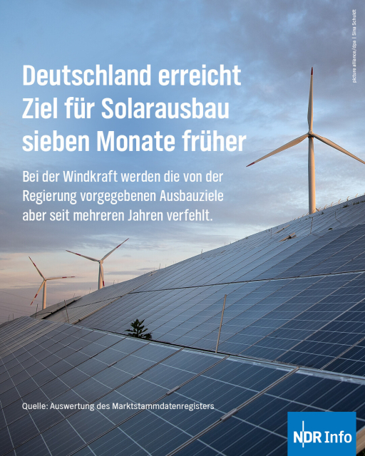 Bild: Drei Windräder nebeneinander vor einem sommerlichen Abendhimmel. Im Vordergrund sieht man eine Photovoltaikanlage, möglicherweise auf einem Dach.

Text: Deutschland erreicht Ziel für Solarausbau sieben Monate früher.

Bei der Windkraft werden die von der Regierung vorgegebenen Ausbauziele aber seit mehreren Jahren verfehlt.