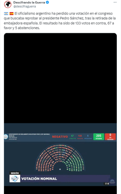 captura de @descifraguerra
"El oficialismo argentino ha perdido una votación en el congreso que buscaba reprobar al presidente Pedro Sánchez, tras la retirada de la embajadora española. El resultado ha sido de 133 votos en contra, 67 a favor y 5 abstenciones."

muestra el resultado de la votación
