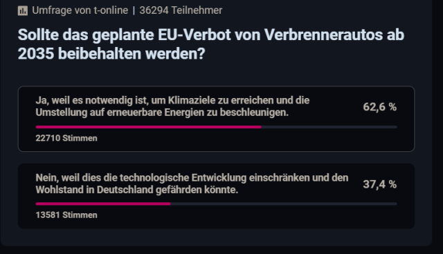 Umfrage von t-online | 36294 Teilnehmer 
Sollte das geplante EU-Verbot von Verbrennerautos ab 2035 beibehalten werden? 
Ja, weil es notwendig ist, um Klimaziele zu erreichen und die Umstellung auf erneuerbare Energien zu beschleunigen. 62,6%

Nein, weil dies die technologische Entwicklung einschränken und den Wohlstand in Deutschland gefährden könnte. 37.4% 