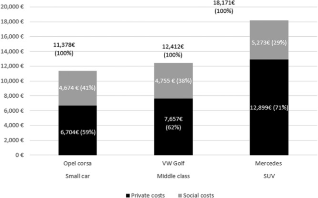 Tabla comparativa que muestra, para 2019, el coste privativo (lo que paga quien compra) y social (lo que paga quien no compra) de coches según su gama.

Gama baja: el conductor paga 6700 euros, la sociedad 4674, el 41%.

Gama media: el conductor paga 7650 euros, la sociedad 4755, el 38%.

Gama alta: el conductor paga 12900 euros, la sociedad 5273 euros, el 29%.