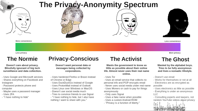 The Privacy-Anonymity Spectrum

The Normie: Doesn't care about privacy. Blissfully ignorant of big tech surveillance and data collection.
- Uses Google and Microsoft services
- Shares everything on Facebook and Instagram
- Password protects phone and computer
- Maybe uses a password manager
- Uses 2FA
- "I have nothing to hide"

Privacy-concious: Doesn't want personal data or messages being collected by corporations.
- Uses hardened Firefox or Brave instead of Chrome or Edge
- Uses DuckDuckGo instead of Google
- Uses ProtonMail instead of Outlook
- Uses Linux over Windows or MacOS
- Doesn't use social media much
- Tries to convince friends to use Signal 
- "I have nothing to hide, but I also have nothing I want to share with you."

The Activist: Wants the government to know as little as possible about their online life. Almost never uses their real name online.
- Uses Tor
- Uses an email service that collects no personal info and PGP-encrypts email
- Never uses social media under real name
- Uses Monero or cash to pay for things anonymously
- Only uses Signal
- Uses a fake name when possible
- Uses a custom Android ROM
- 'Privacy is a function of liberty."

The Ghost: Wanted by the alphabet boys. Tries to be fully anonymous and lives a nomadic lifestyle.
- Doesn't use email
- Works for themselves or not at all
- Uses electronics as little as possible
- Everything is under an anonymous LLC
- Consulting experts and lawyers, not random YouTube videos about privacy
