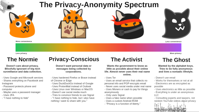 the privacy-anonymity spectrum but the wojaks are replaced with blobfoxes