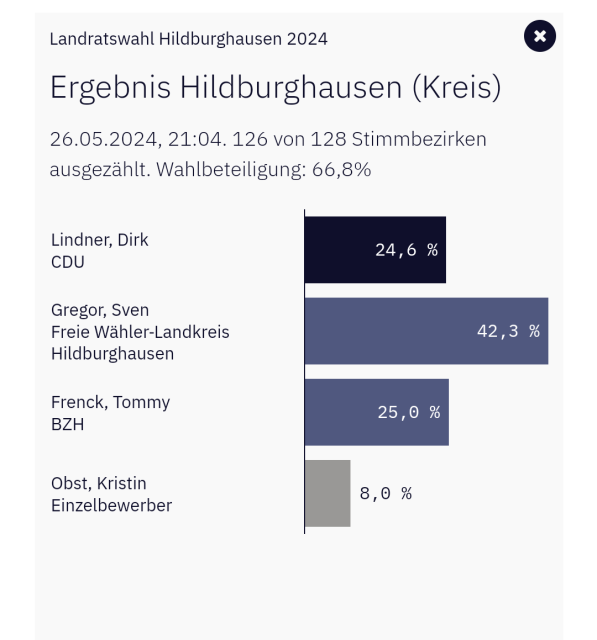 Ergebnis Landratswahl Hildburghausen nach Auszahlung 126 von 128 Stimmbezirken: Platz 1 Sven Gregor Freie Wähler 42,3%, Platz 2 Tommy Frenck BZH 25%, Platz 3 Dirk Lindner CDU 24,6%, Platz 4 Kristin Obst 8,0%