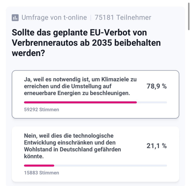 Il. Umfrage von t-online | 75181 Teilnehmer Sollte das geplante EU-Verbot von Verbrennerautos ab 2035 beibehalten werden? Ja, weil es notwendig ist, um Klimaziele zu erreichen und die Umstellung auf erneuerbare Energien zu beschleunigen. 59292 Stimmen 78,9 % Nein, weil dies die technologische Entwicklung einschränken und den Wohlstand in Deutschland gefährden könnte. 15883 Stimmen 21,1 %