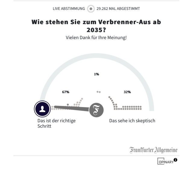 LIVE ABSTIMMUNG 29.262 MAL ABGESTIMMT Wie stehen Sie zum Verbrenner-Aus ab 2035? Vielen Dank für Ihre Meinung! 67% Das ist der richtige Schritt

  32% Das sehe ich skeptisch Franffurter Allgemeine OPINARY ®