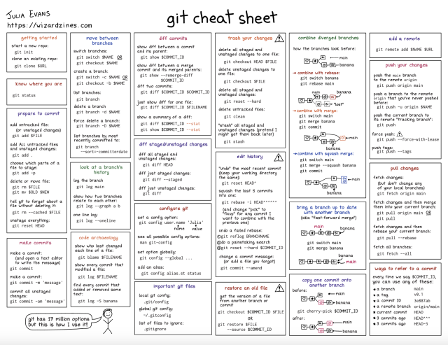 a git cheat sheet with very many words