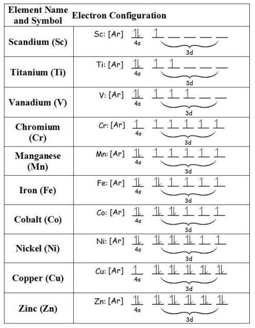 Chart of the first row of the transition metals and the electron configurations, taken from here:

https://chem.libretexts.org/Bookshelves/Inorganic_Chemistry/Supplemental_Modules_and_Websites_(Inorganic_Chemistry)/Descriptive_Chemistry/Elements_Organized_by_Block/3_d-Block_Elements/1b_Properties_of_Transition_Metals/Oxidation_States_of_Transition_Metals

and abbreviated.
