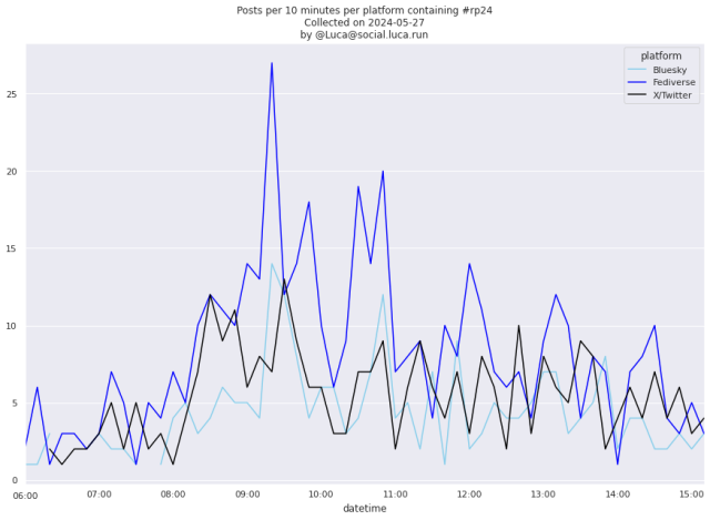 Liniendiagramm. Bluesky in hellbla, Fediverse in dunkelblau, X in schwarz. x-Achse ist die Uhrzeit mit stündlichen Labels. y-Achse Posts je 10 Minuten von 0 bis etwa 27. Fediverse hat meist am meisten Beiträge. X und Bluesky wechseln sich immer wieder ab. Am Vormittag gab es insgesamt mehr Beiträge.