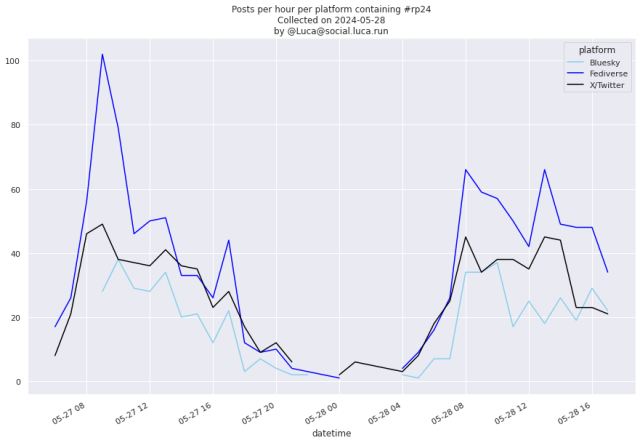 Liniendiagramm. Beiträge pro Stunde.

Bluesky, Fediverse, X

2024-05-27
06:00 	0 	17 	8
07:00 	0 	26 	21
08:00 	0 	56 	46
09:00 	28 	102 	49
10:00 	38 	79 	38
11:00 	29 	46 	37
12:00 	28 	50 	36
13:00 	34 	51 	41
14:00 	20 	33 	36
15:00 	21 	33 	35
16:00 	12 	26 	23
17:00 	22 	44 	28
18:00 	3 	12 	17
19:00 	7 	9 	9
20:00 	4 	10 	12
21:00 	2 	4 	6
22:00 	2 	3 	0
23:00 	0 	2 	0

2024-05-28
00:00 	0 	1 	2
01:00 	0 	0 	6
04:00 	2 	4 	3
05:00 	1 	9 	8
06:00 	7 	16 	18
07:00 	7 	26 	25
08:00 	34 	66 	45
09:00 	34 	59 	34
10:00 	37 	57 	38
11:00 	17 	50 	38
12:00 	25 	42 	35
13:00 	18 	66 	45
14:00 	26 	49 	44
15:00 	19 	48 	23
16:00 	29 	48 	23
17:00 	22 	34 	21