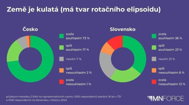 Two pie charts showing poll results from Czechia and Slovakia. "Is the Earth round?" Slovakia has 12% strongly disagree, 8% rather disagree, 21% don't know. Czechia has 1% strongly disagree, 2% rather disagree, 7% don't know.