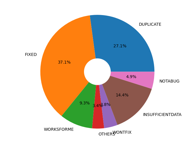 Pie chart of resolved LibreOffice bugs in May 2024