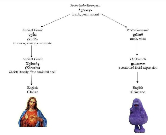 An etymological tree of the origins of “Christ” and “Grimace”. at the bottom of the “Christ” branch of the tree is an image of Jesus, and at the bottom of the “Grimace” branch of the tree is the blobby purple McDonald’s character.

 Both come from the Proto-Indo-European *g”r-ey-, meaning “to rub, paint, anoint” 

“Christ” came through Ancient Greek χρῑ́ω (khrio), meaning “to smear, anoint, consecrate” from which came Χρῑστός (Khristós)
Christ; literally: "the anointed one" from which came English Christ.

“Grimace” came through proto-Germanic grīmô (mask, visor), through Old French grimace (a contorted facial expression), and then to English as Grimace.