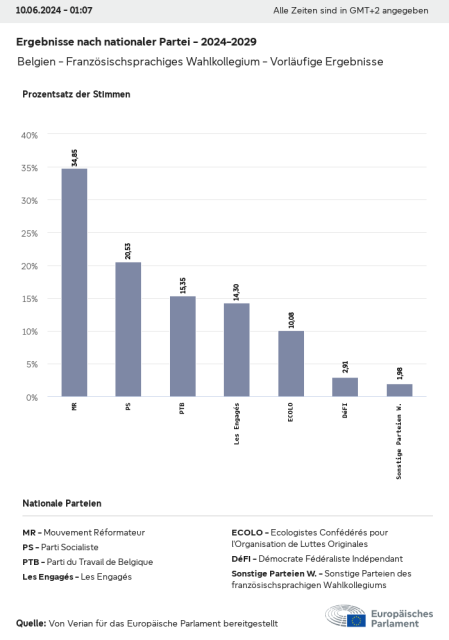 Ergebnisse nach nationaler Partei - 2024-2029
Belgien - Französischsprachiges Wahlkollegium - Vorläufige Ergebnisse