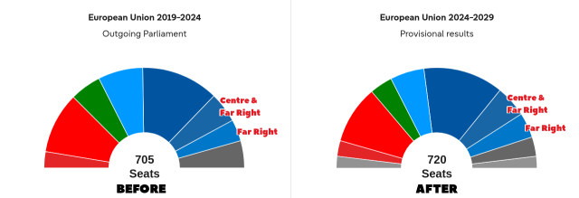 Diagram of the EU parliament's different political groupings with the Far Right-associated groupings marked. The far right portion is much the same size in 2019 and 2024, perhaps very slightly thicker in 2024.