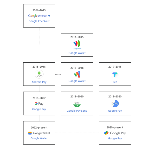 A family tree of Google Pay/Google Wallet services from https://en.wikipedia.org/wiki/Google_Pay_(payment_method)

The names have been switching between Google Wallet and Google Pay several times. At one point there were 2 different apps called Google Pay.