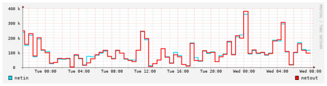 Screenshot of network consumption on a machine running a snowflake proxy.