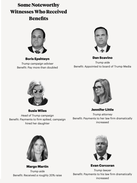 Some Noteworthy Witnesses Who Received Benefits

Boris Epshteyn
Trump campaign adviser
Benefit: Pay more than doubled

Susie Wiles
Head of Trump campaign
Benefit: Payments to firm spiked, campaign hired her daughter

Margo Martin
Trump aide
Benefit: Received a roughly 20% raise

Dan Scavino
Trump aide
Benefit: Appointed to board of Trump Media

Jennifer Little
Trump attorney
Benefit: Payments to her law firm dramatically increased

Evan Corcoran
Trump lawyer
Benefit: Payments to his law firm dramatically increased
