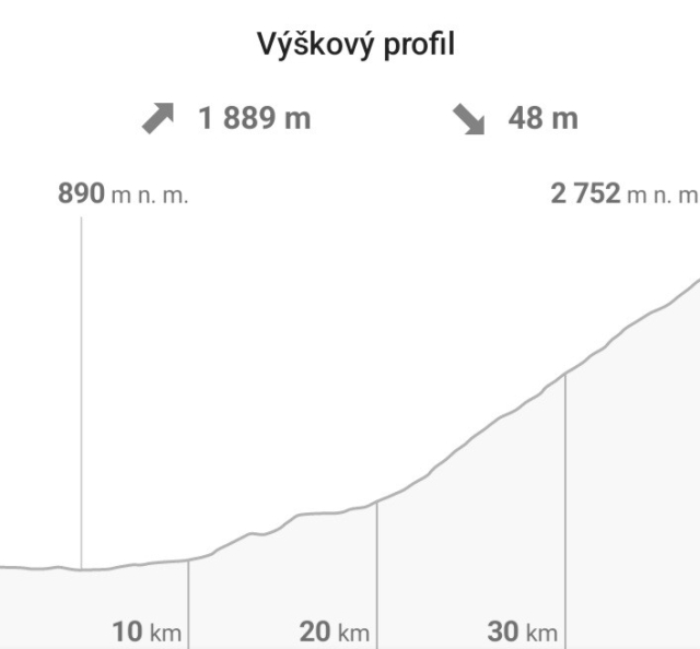 Výškový profil - 1889 metrů vzhůru na 38 km. A jen 48 m dolů.