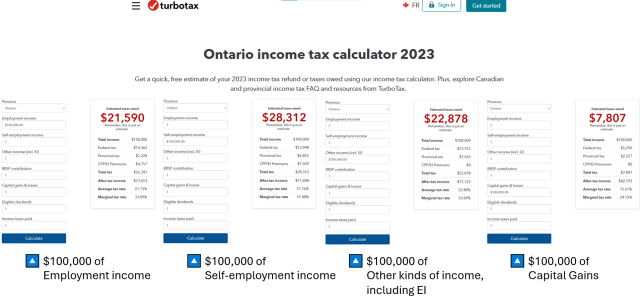 Four screenshots from the linked Turbotax website showing the following results:

$100,000 of employment income results in $21,590 of taxes.
$100,000 of self-employment income results in $28,312 of taxes.
$100,000 or other types of income including EI results in $22,878 of taxes.
$100,000 of capital gains results in $7,807 in taxes.